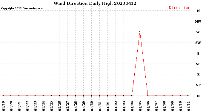 Milwaukee Weather Wind Direction<br>Daily High