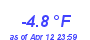 Milwaukee WeatherWind Chill Low Year