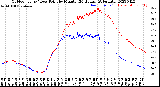 Milwaukee Weather Outdoor Temp / Dew Point<br>by Minute<br>(24 Hours) (Alternate)