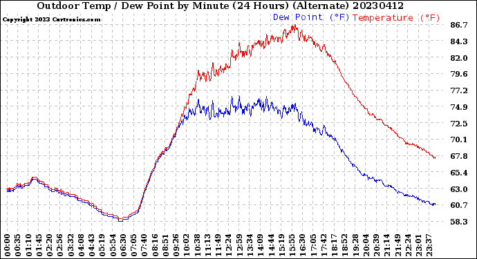 Milwaukee Weather Outdoor Temp / Dew Point<br>by Minute<br>(24 Hours) (Alternate)