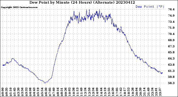 Milwaukee Weather Dew Point<br>by Minute<br>(24 Hours) (Alternate)