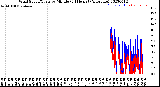 Milwaukee Weather Wind Speed/Gusts<br>by Minute<br>(24 Hours) (Alternate)