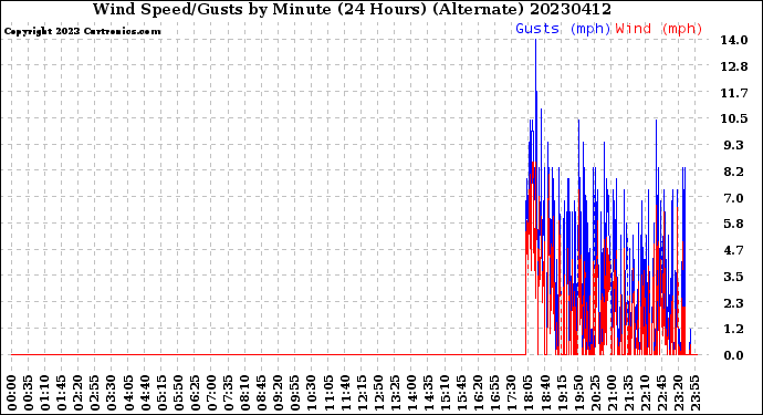 Milwaukee Weather Wind Speed/Gusts<br>by Minute<br>(24 Hours) (Alternate)