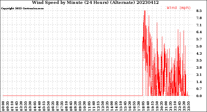 Milwaukee Weather Wind Speed<br>by Minute<br>(24 Hours) (Alternate)