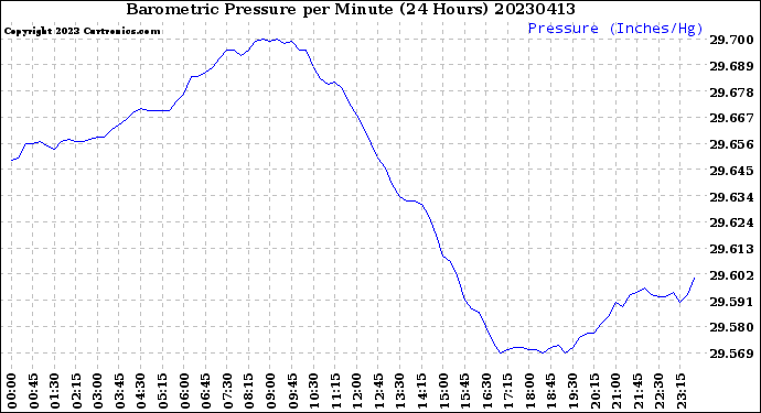 Milwaukee Weather Barometric Pressure<br>per Minute<br>(24 Hours)