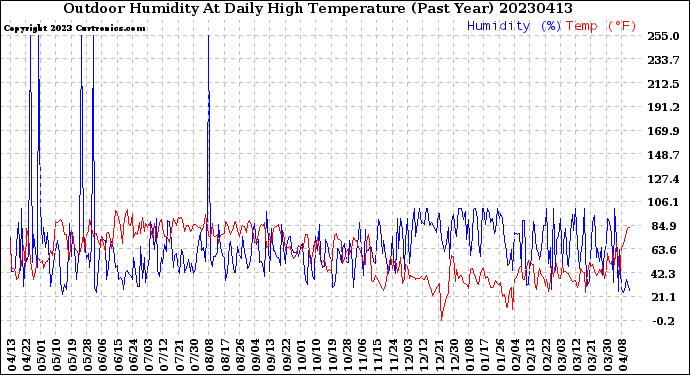 Milwaukee Weather Outdoor Humidity<br>At Daily High<br>Temperature<br>(Past Year)