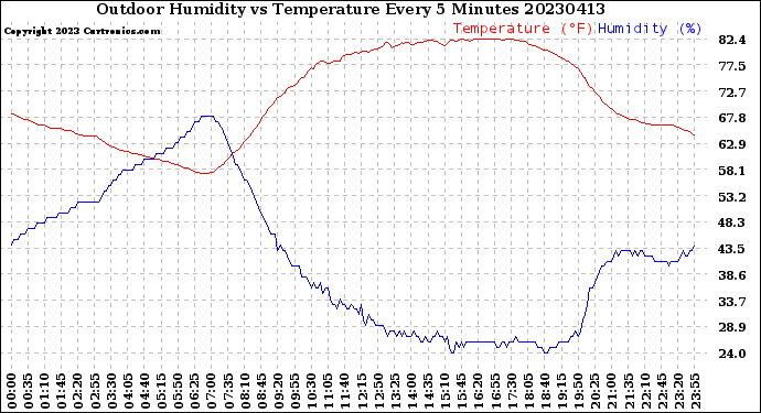 Milwaukee Weather Outdoor Humidity<br>vs Temperature<br>Every 5 Minutes