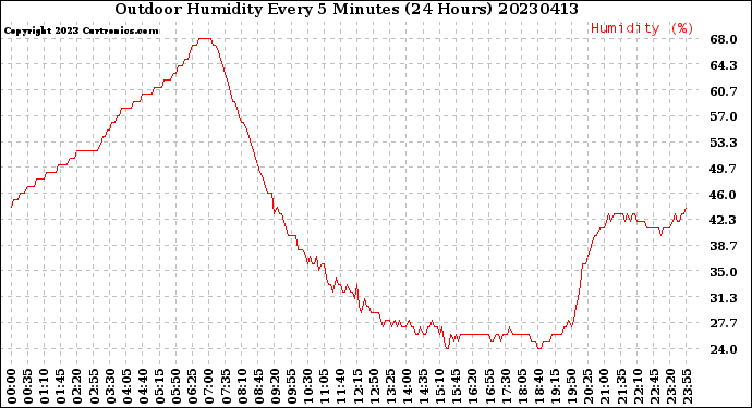 Milwaukee Weather Outdoor Humidity<br>Every 5 Minutes<br>(24 Hours)