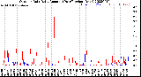 Milwaukee Weather Outdoor Rain<br>Daily Amount<br>(Past/Previous Year)