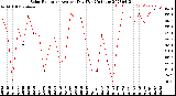 Milwaukee Weather Solar Radiation<br>Avg per Day W/m2/minute