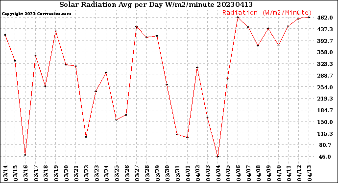 Milwaukee Weather Solar Radiation<br>Avg per Day W/m2/minute