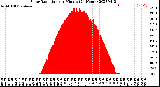 Milwaukee Weather Solar Radiation<br>per Minute<br>(24 Hours)