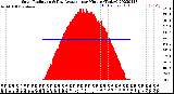 Milwaukee Weather Solar Radiation<br>& Day Average<br>per Minute<br>(Today)