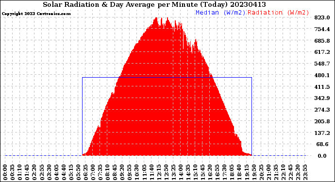 Milwaukee Weather Solar Radiation<br>& Day Average<br>per Minute<br>(Today)