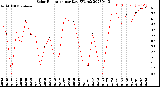 Milwaukee Weather Solar Radiation<br>per Day KW/m2