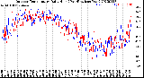 Milwaukee Weather Outdoor Temperature<br>Daily High<br>(Past/Previous Year)