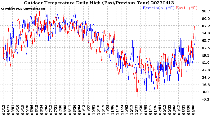 Milwaukee Weather Outdoor Temperature<br>Daily High<br>(Past/Previous Year)