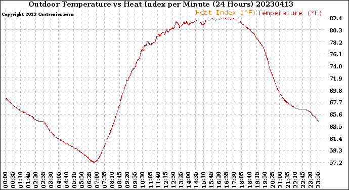 Milwaukee Weather Outdoor Temperature<br>vs Heat Index<br>per Minute<br>(24 Hours)