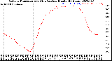 Milwaukee Weather Outdoor Temperature<br>vs Wind Chill<br>per Minute<br>(24 Hours)