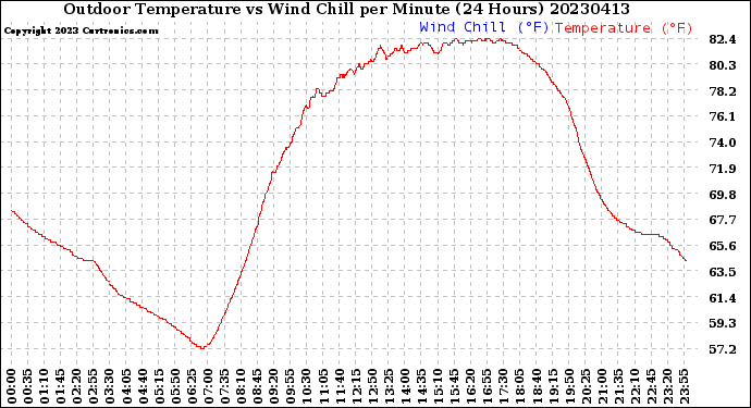 Milwaukee Weather Outdoor Temperature<br>vs Wind Chill<br>per Minute<br>(24 Hours)