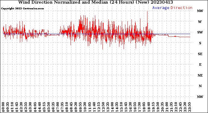 Milwaukee Weather Wind Direction<br>Normalized and Median<br>(24 Hours) (New)