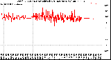 Milwaukee Weather Wind Direction<br>Normalized<br>(24 Hours) (New)