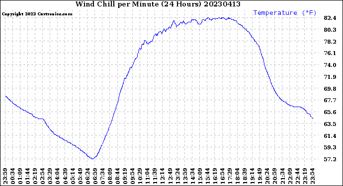 Milwaukee Weather Wind Chill<br>per Minute<br>(24 Hours)