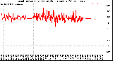 Milwaukee Weather Wind Direction<br>Normalized<br>(24 Hours) (Old)