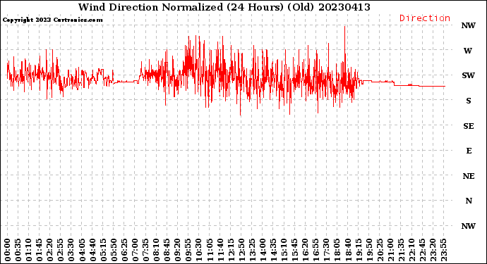 Milwaukee Weather Wind Direction<br>Normalized<br>(24 Hours) (Old)