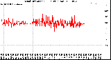 Milwaukee Weather Wind Direction<br>(24 Hours) (Raw)