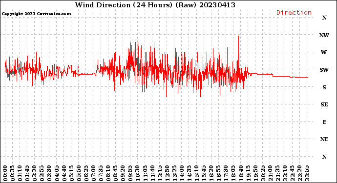 Milwaukee Weather Wind Direction<br>(24 Hours) (Raw)