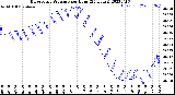 Milwaukee Weather Barometric Pressure<br>per Hour<br>(24 Hours)