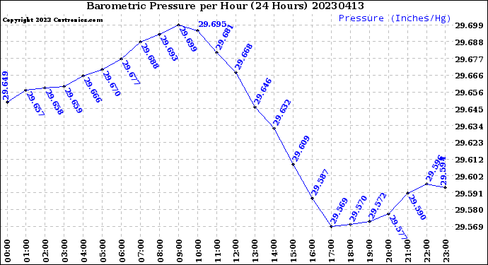 Milwaukee Weather Barometric Pressure<br>per Hour<br>(24 Hours)