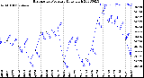 Milwaukee Weather Barometric Pressure<br>Daily High