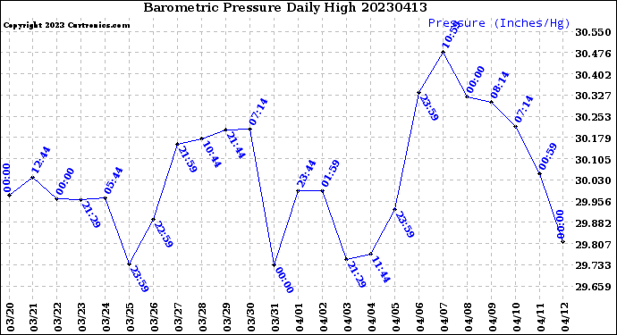 Milwaukee Weather Barometric Pressure<br>Daily High