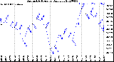 Milwaukee Weather Barometric Pressure<br>Daily Low