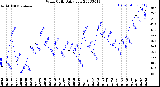 Milwaukee Weather Wind Chill<br>Daily Low