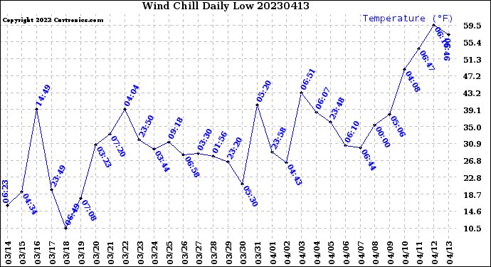 Milwaukee Weather Wind Chill<br>Daily Low