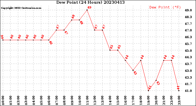 Milwaukee Weather Dew Point<br>(24 Hours)