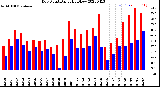 Milwaukee Weather Dew Point<br>Daily High/Low