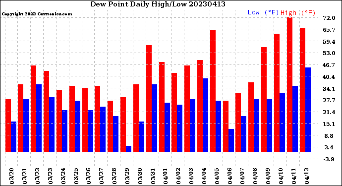 Milwaukee Weather Dew Point<br>Daily High/Low