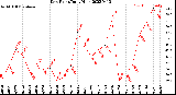 Milwaukee Weather Dew Point<br>Daily High