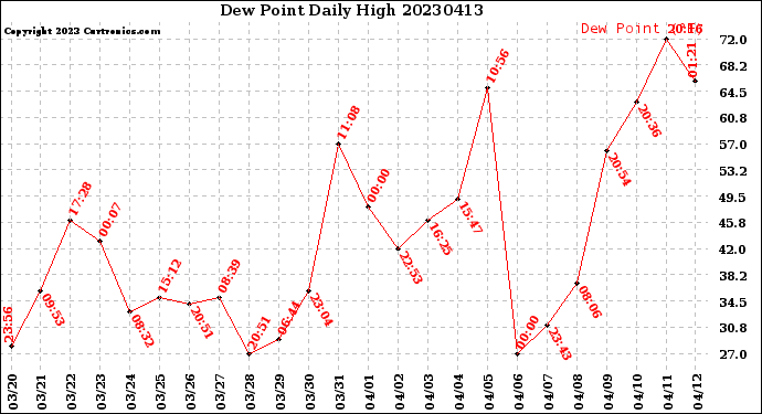 Milwaukee Weather Dew Point<br>Daily High