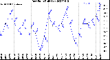 Milwaukee Weather Dew Point<br>Daily Low