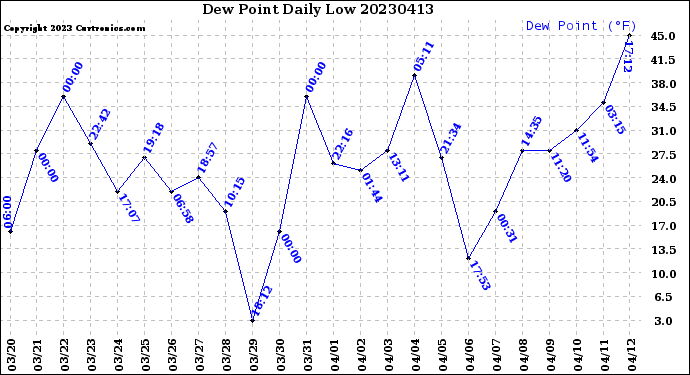 Milwaukee Weather Dew Point<br>Daily Low