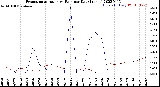 Milwaukee Weather Evapotranspiration<br>vs Rain per Day<br>(Inches)