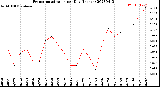 Milwaukee Weather Evapotranspiration<br>per Day (Inches)