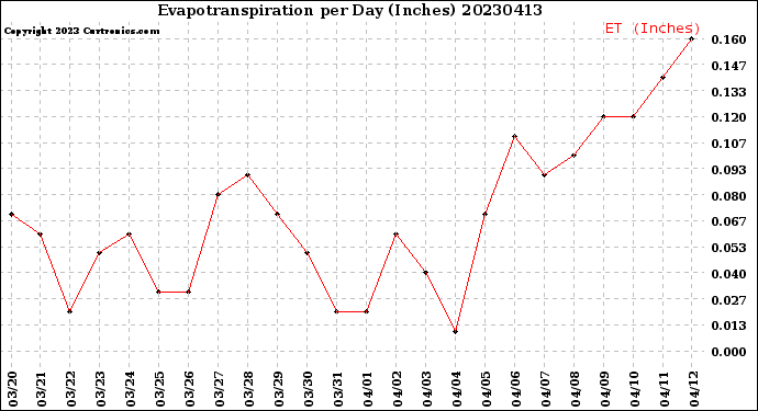 Milwaukee Weather Evapotranspiration<br>per Day (Inches)