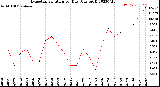 Milwaukee Weather Evapotranspiration<br>per Day (Ozs sq/ft)