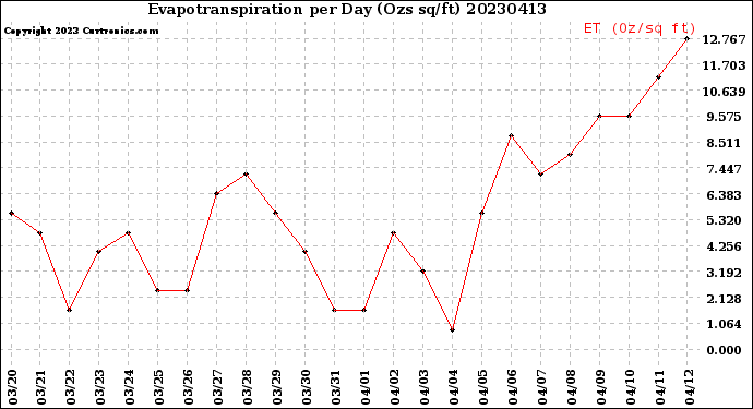 Milwaukee Weather Evapotranspiration<br>per Day (Ozs sq/ft)